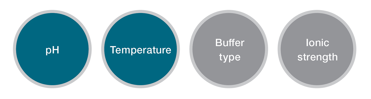 Figure 1. Examples of variables that can influence the measurement of enzyme activity. All figures are courtesy of the author. 