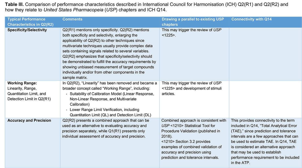 Table III. Comparison of performance characteristics described in International Council for Harmonisation (ICH) Q2(R1) and Q2(R2) and how they relate to United States Pharmacopeia (USP) chapters and ICH Q14. [Click to enlarge]