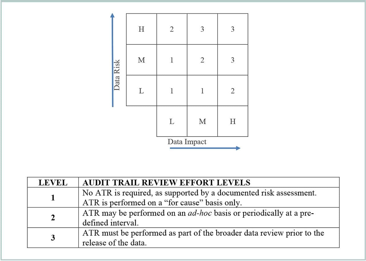 Figure 2. Determining the rigor of audit trail review (ATR) as a function of data risk and data impact. 