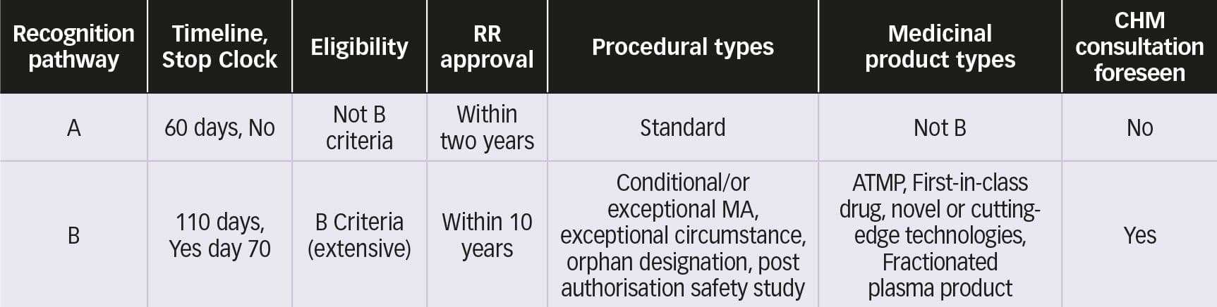 Table showing summary of Recognition A and B procedures