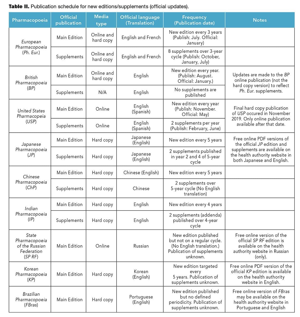 Table II. Publication schedule for new editions/supplements (official updates).