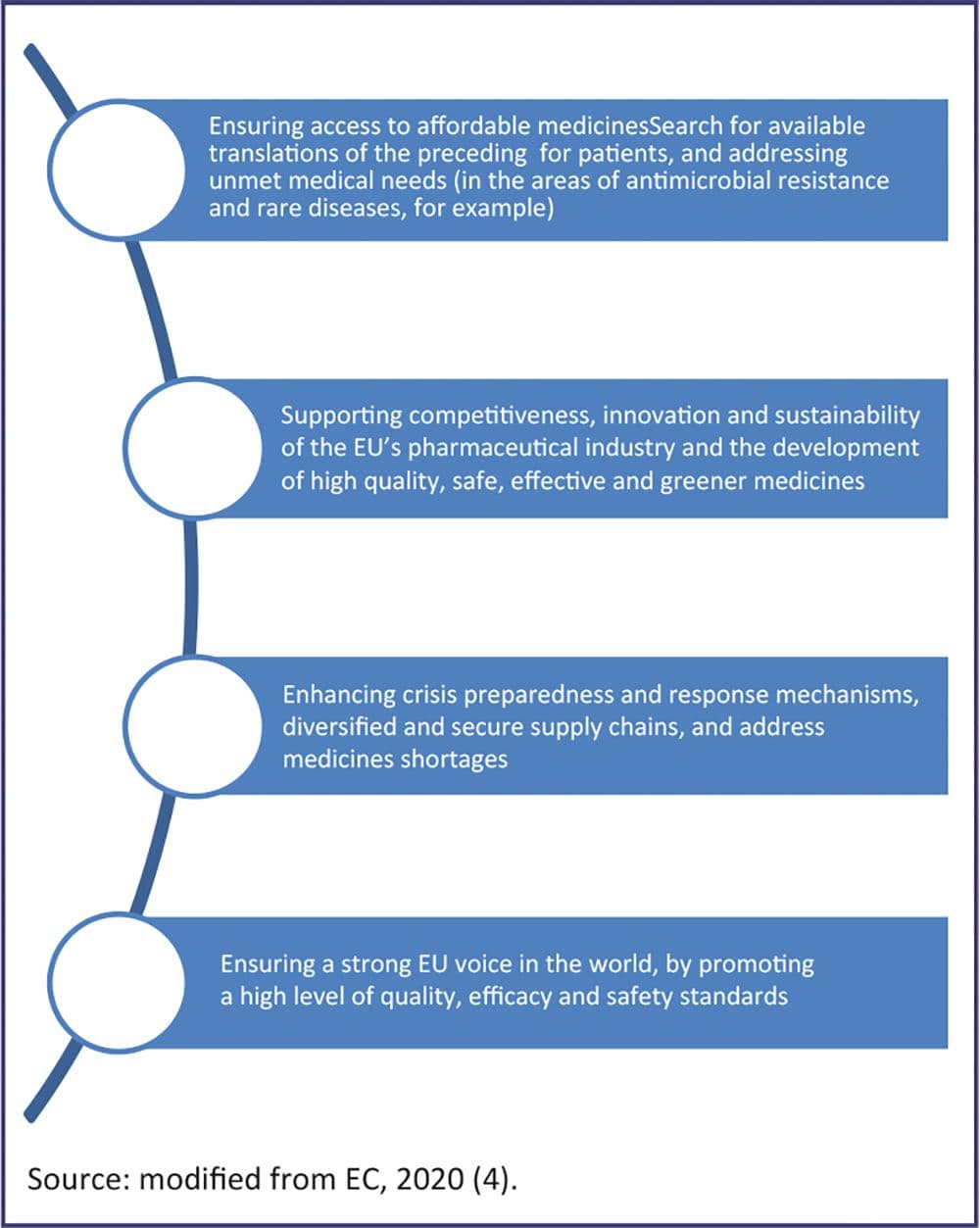 Four pillars of Pharmaceutical Strategy