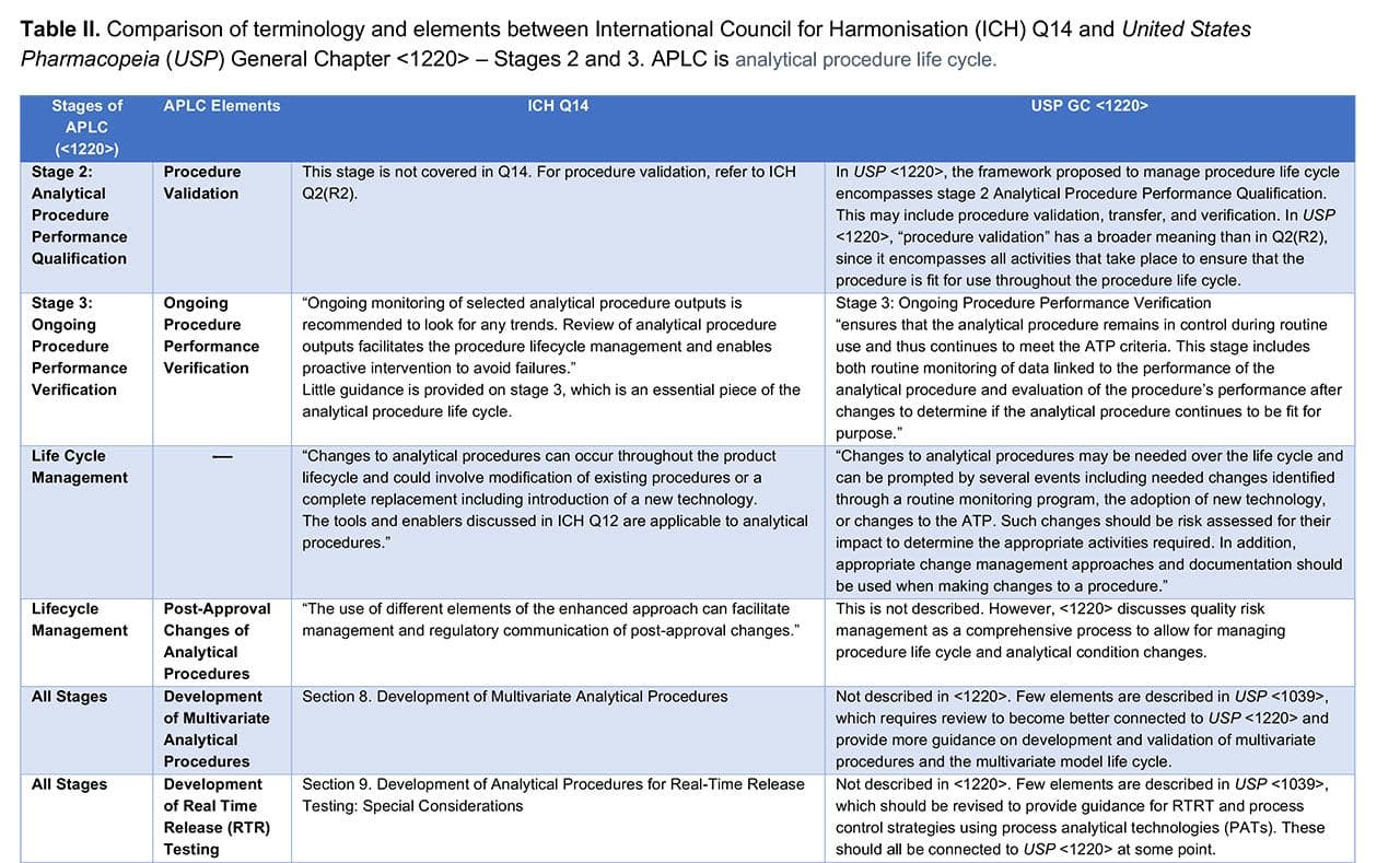 Table II. Comparison of terminology and elements between International Council for Harmonisation (ICH) Q14 and United States Pharmacopeia (USP) General Chapter <1220> – Stages 2 and 3. APLC is analytical procedure life cycle. [Click to enlarge]