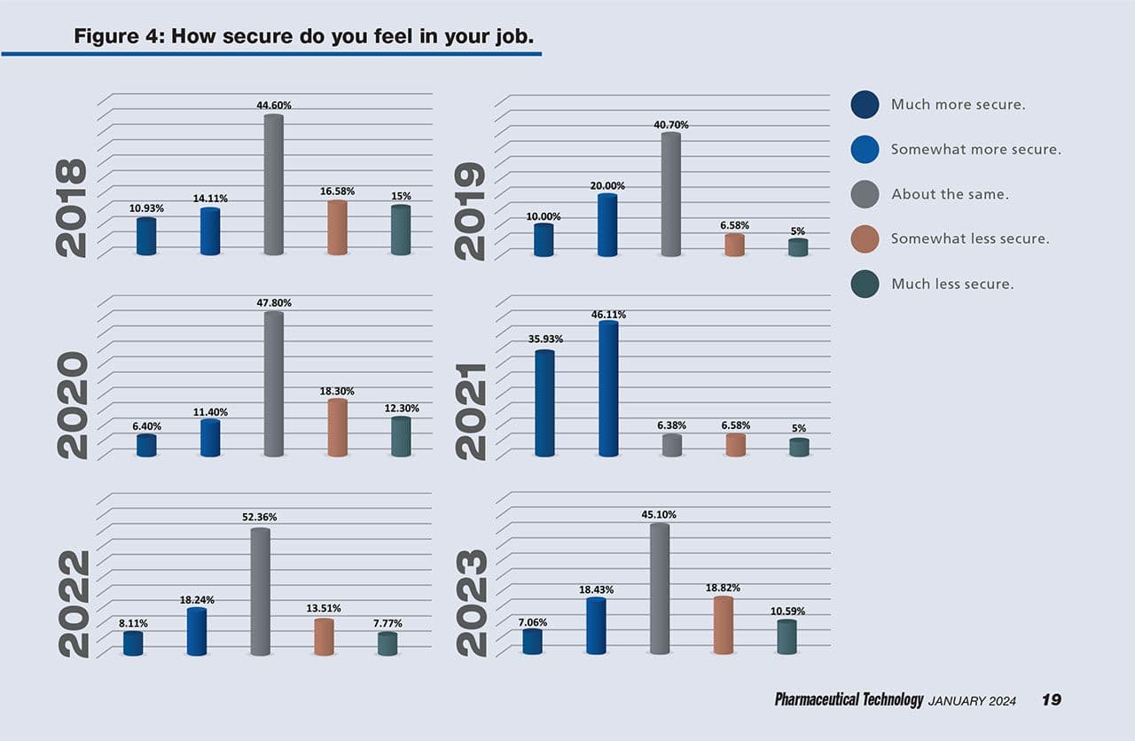 Figure 4: How secure do you feel in your job?