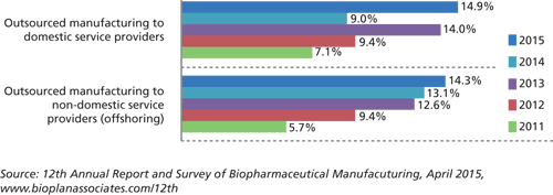 PT0815_Outsource_Figure1.gif