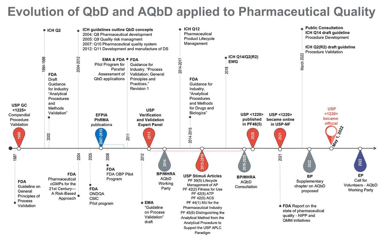 Figure 3. Timeline with publication of International Council for Harmonisation (ICH) guidelines outlining quality by design (QbD), United States Pharmacopeia (USP)/British Pharmacopoeia (BP) chapters, and FDA/EMA guidelines related to process and analytical procedures validation and/or life cycle. (Figure courtesy of the authors)