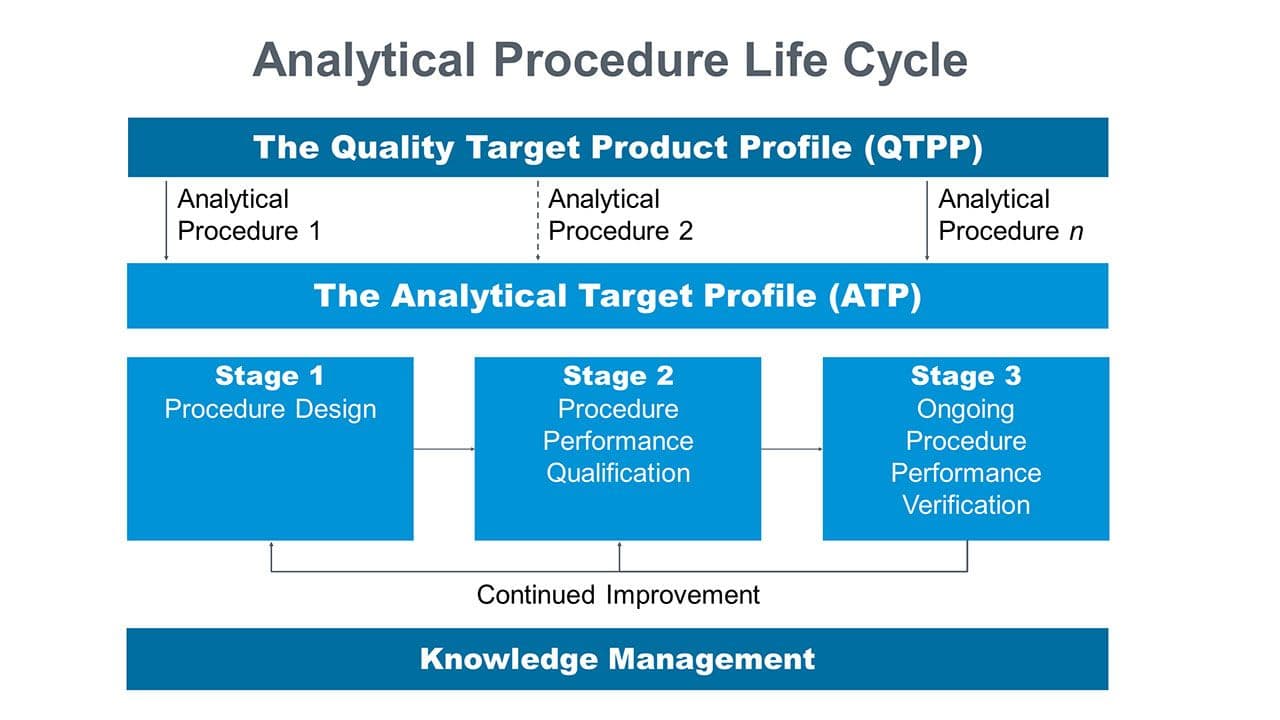 Figure 2.Analytical procedure life cycle framework described in US Pharmacopeia (USP) <1220>. Reproduced from Reference (28). (Figure courtesy of the authors)