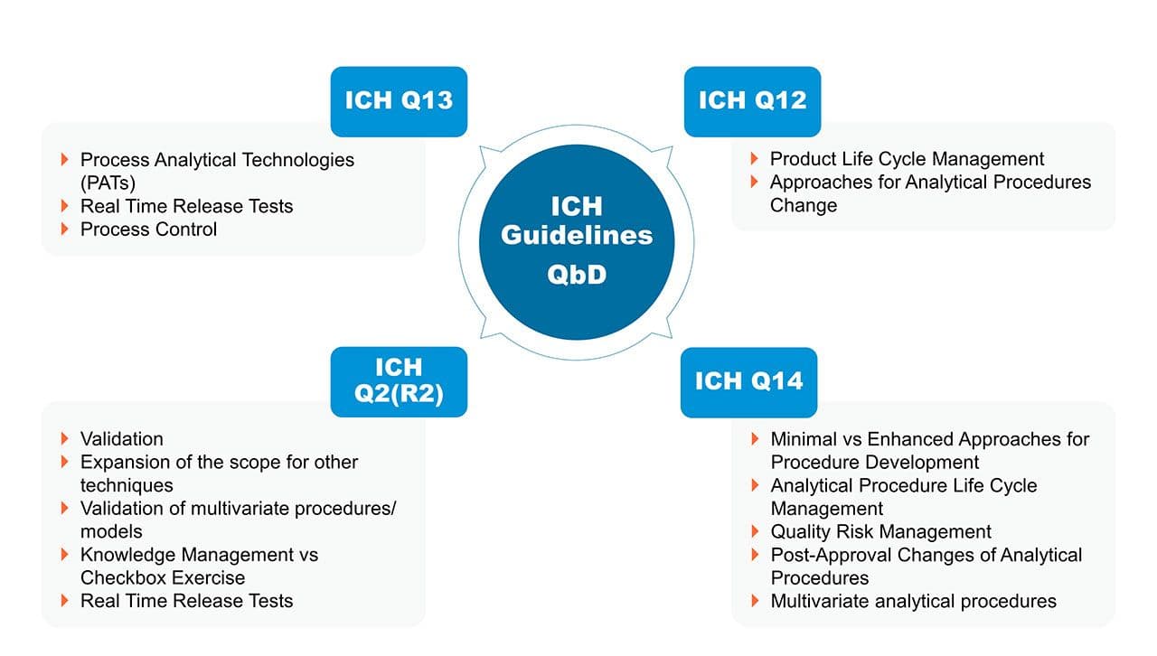 Figure 1. Connectivity between the principles described in the most recent International Council for Harmonisation (ICH) Q guidelines which outline quality-by-design (QbD) principles. (Figure courtesy of the authors)