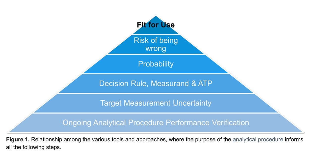 Figure 1. Relationship among the various tools and approaches, where the purpose of the analytical procedure informs all the following steps. [Figure courtesy of the authors. Click to enlarge]