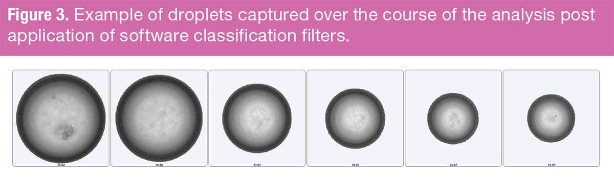 Figure 3. Example of droplets captured over the course of the analysis post application of software classification filters. (Figure courtesy of the author)