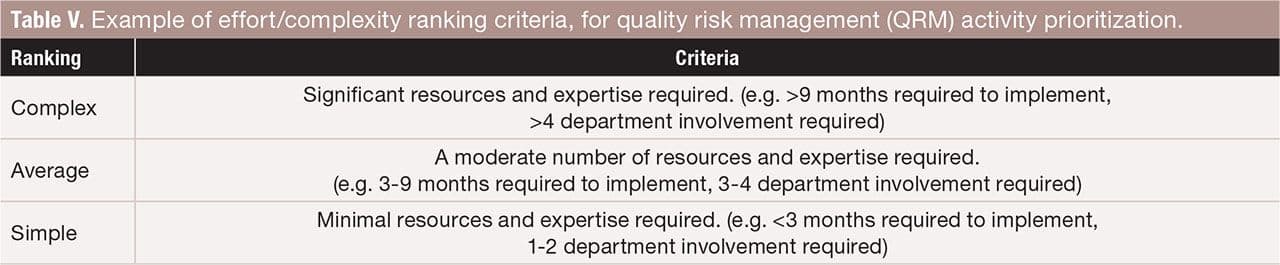 Table V. Example of effort/complexity ranking criteria, for quality risk management (QRM) activity prioritization. FIGURE IS COURTESY OF THE AUTHORS.