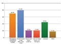 Bioprocessing Trends: Annual Survey