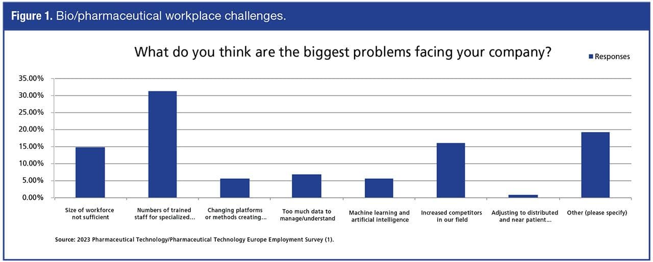 Figure 1. Bio/pharmaceutical workplace challenges. | Image credit: © Chris Spivey - pharmtech.com