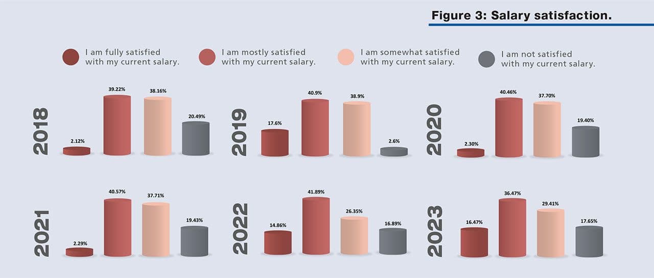 Figure 3: Salary satisfaction.