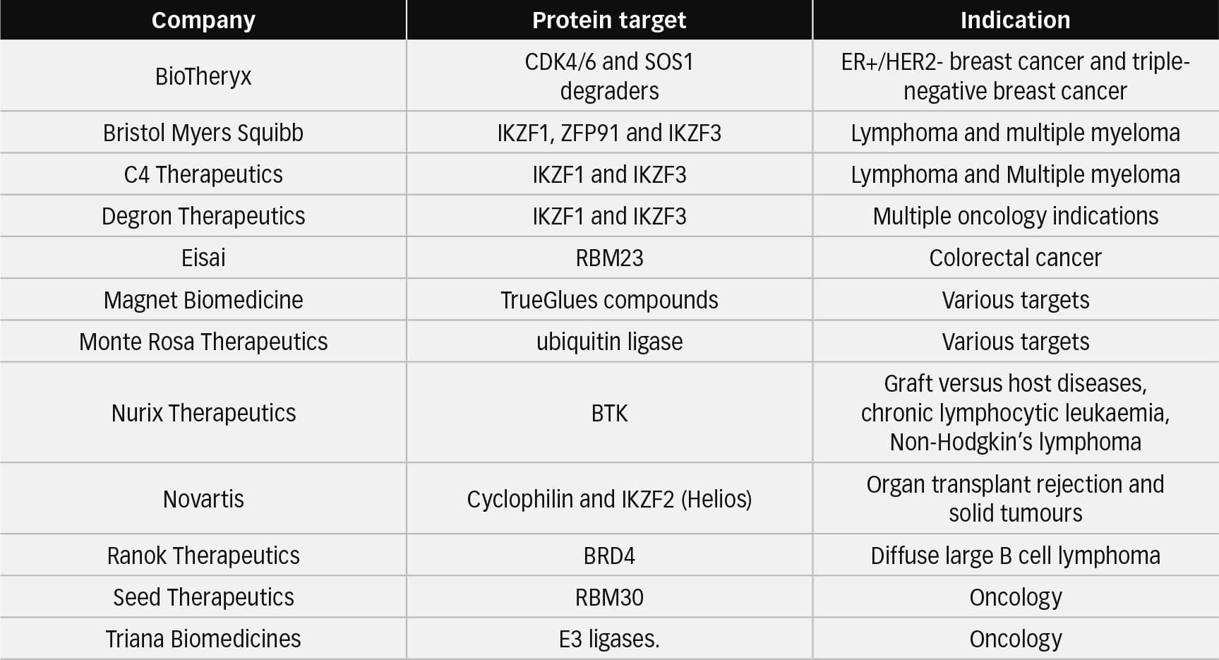 Table I. Companies leading the field in molecular glues.