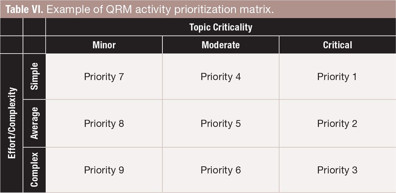 Table VI. Example of QRM activity prioritization matrix. FIGURE IS COURTESY OF THE AUTHORS.