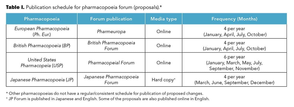 Table I. Publication schedule for pharmacopoeia forum (proposals).*