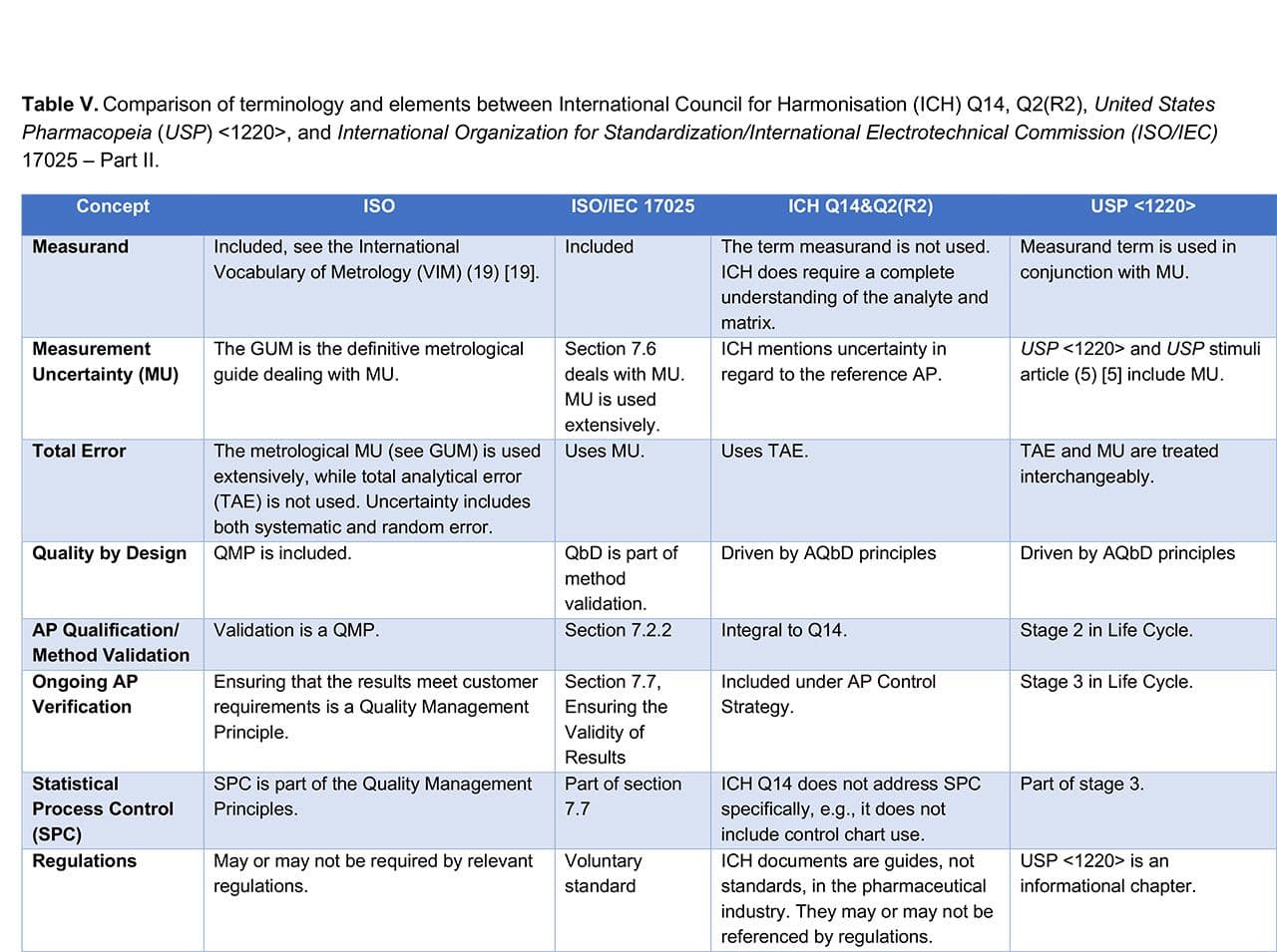 Table V. Comparison of terminology and elements between International Council for Harmonisation (ICH) Q14, Q2(R2), United States Pharmacopeia (USP) <1220>, and International Organization for Standardization/International Electrotechnical Commission (ISO/IEC) 17025 – Part II. [Click to enlarge]