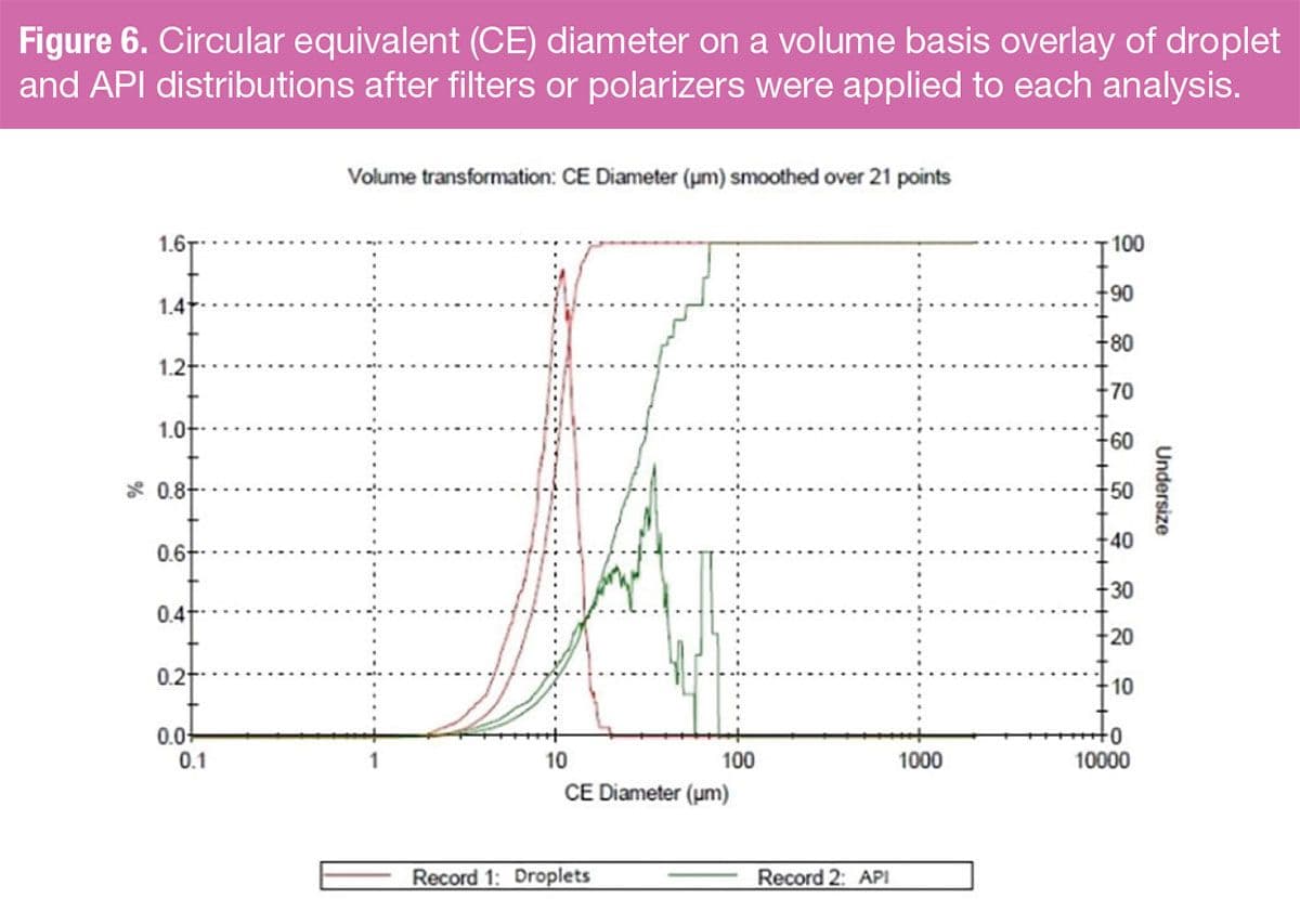 Figure 6. Circular equivalent (CE) diameter on a volume basis overlay of droplet and API distributions after filters or polarizers were applied to each analysis. (Figure courtesy of the author)