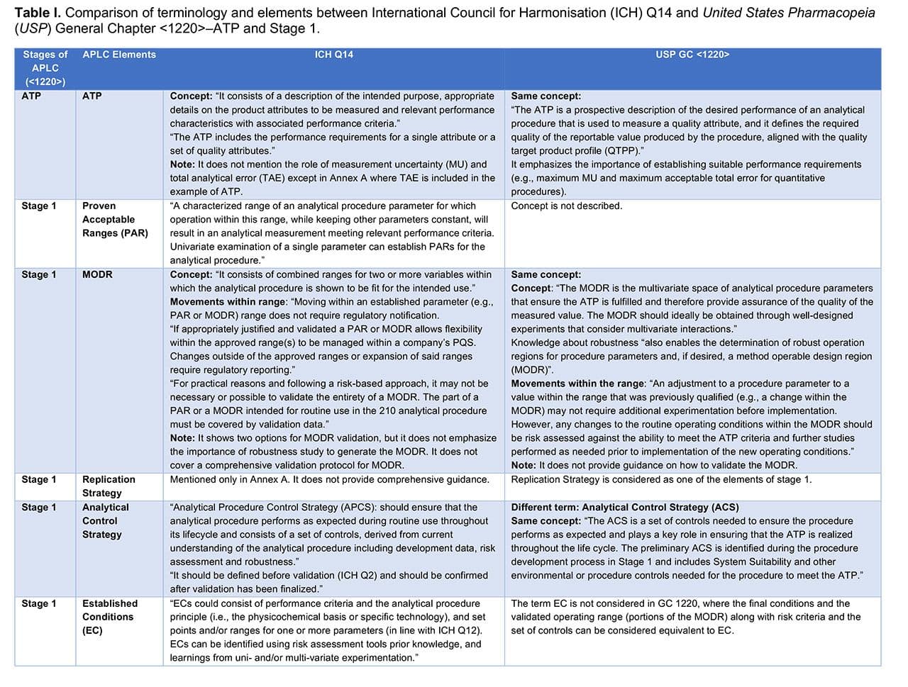 Table I. Comparison of terminology and elements between International Council for Harmonisation (ICH) Q14 and United States Pharmacopeia (USP) General Chapter <1220>–ATP and Stage 1. [Click to enlarge]