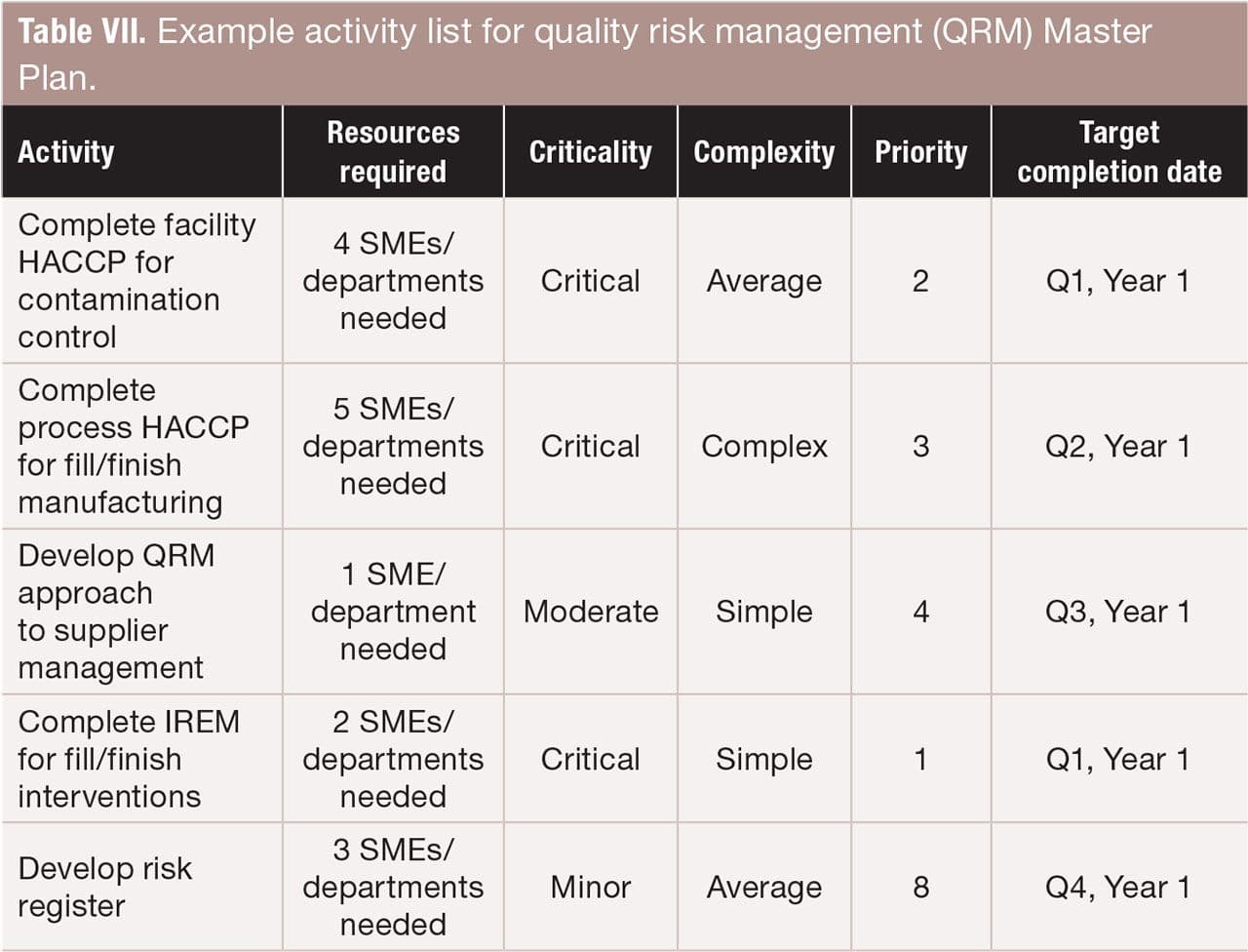 Table VII. Example activity list for quality risk management (QRM) Master Plan. FIGURE IS COURTESY OF THE AUTHORS.