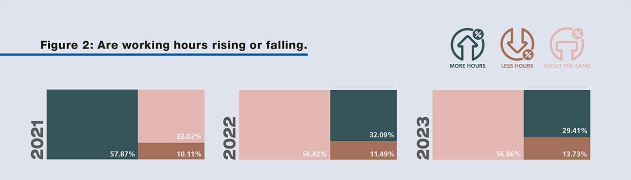 Figure 2: Are working hours rising or falling?