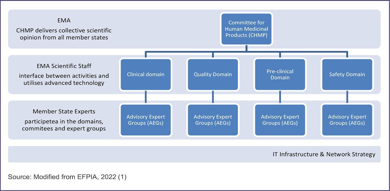 Building blocks for regulatory framework