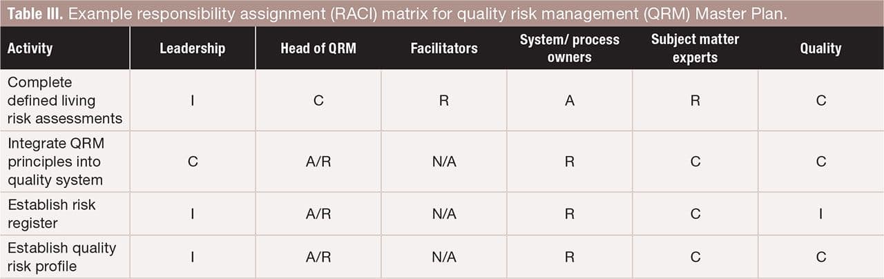 Table III. Example responsibility assignment (RACI) matrix for quality risk management (QRM) Master Plan. FIGURE IS COURTESY OF THE AUTHORS. 