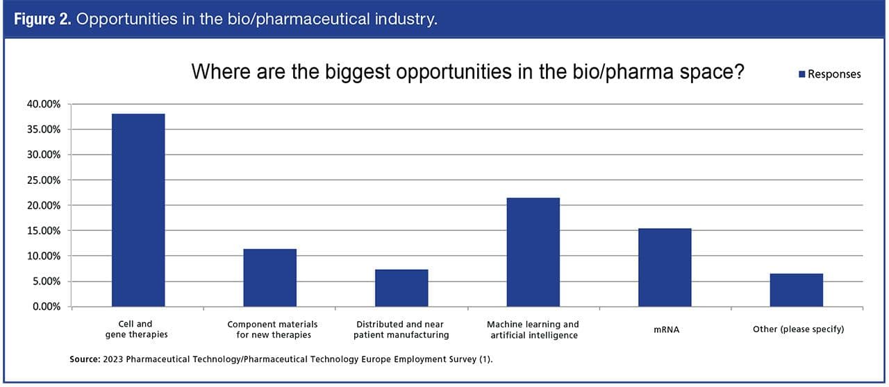 Figure 2. Opportunities in the bio/pharmaceutical industry. | Image credit: © Chris Spivey - pharmtech.com