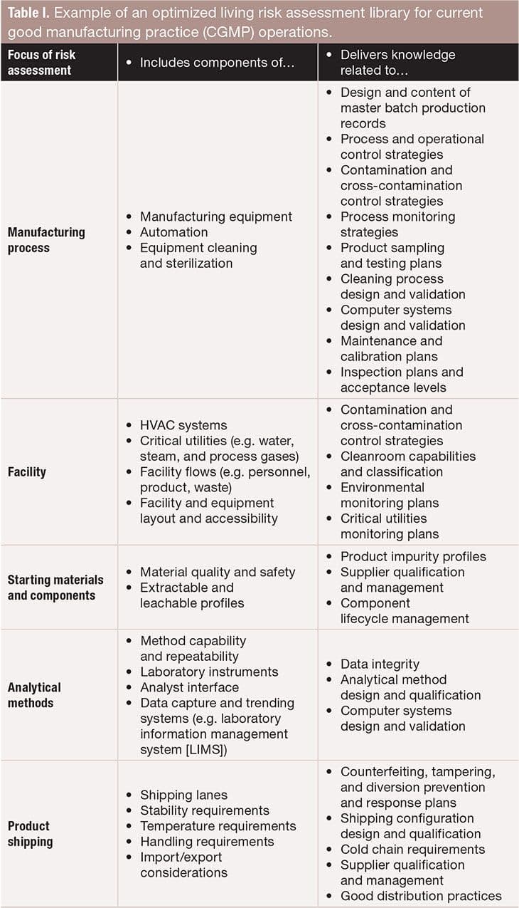 Table I. Example of an optimized living risk assessment library for current good manufacturing practice (CGMP) operations. FIGURE IS COURTESY OF THE AUTHORS.