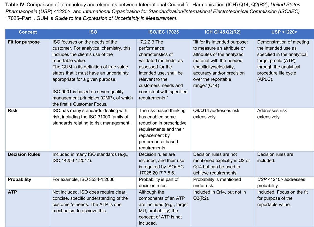 Table IV. Comparison of terminology and elements between International Council for Harmonisation (ICH) Q14, Q2(R2), United States Pharmacopeia (USP) <1220>, and International Organization for Standardization/International Electrotechnical Commission (ISO/IEC) 17025–Part I. GUM is Guide to the Expression of Uncertainty in Measurement. [Click to enlarge]